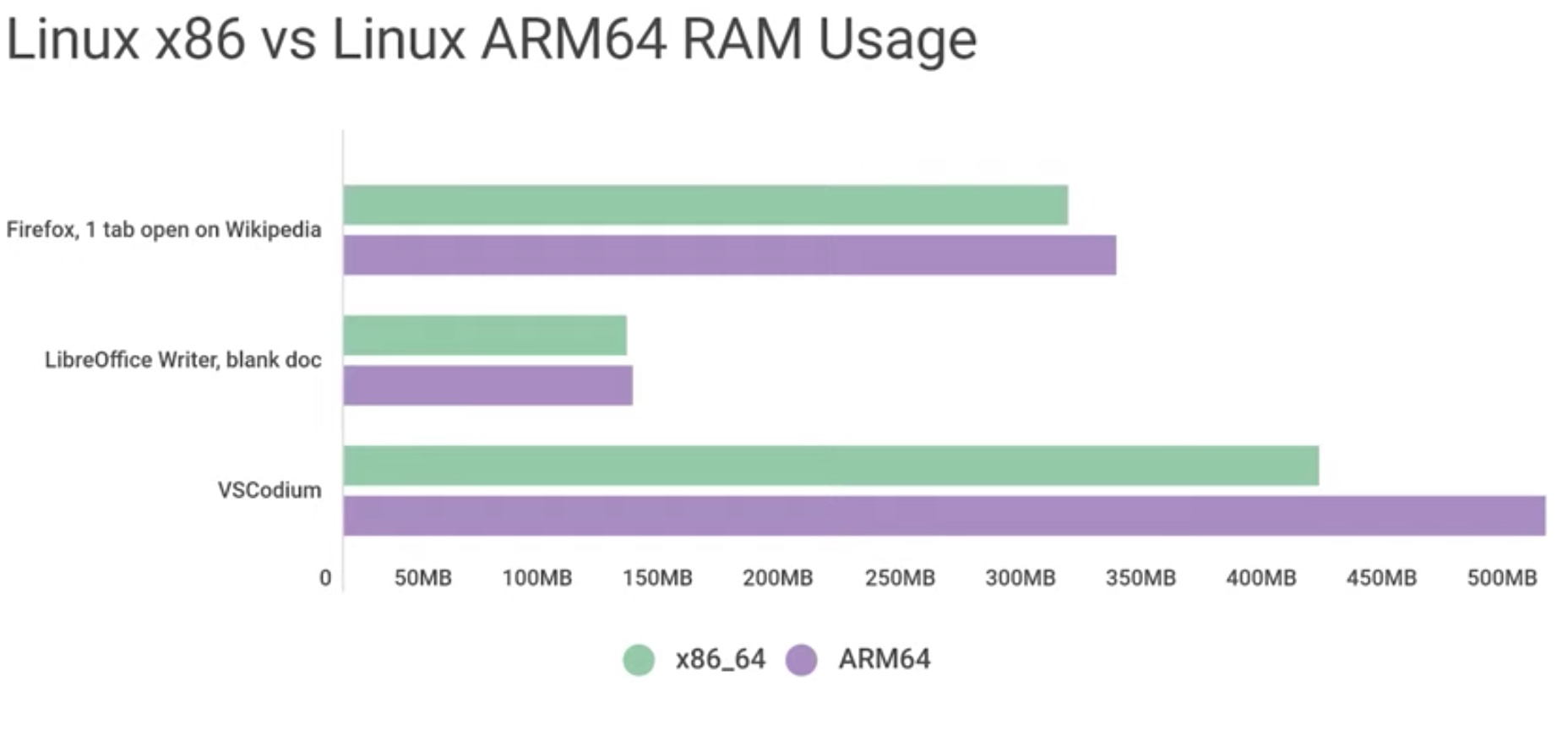 Linux x86_64 vs Linux ARM64 programs memory usage