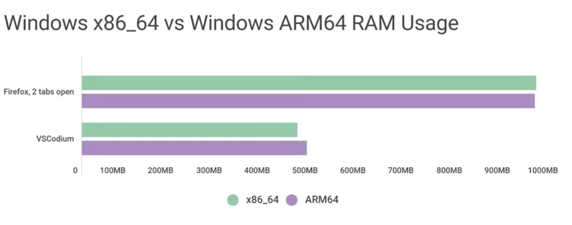 Windows 11 64 bit vs Windows 11 ARM64 memory usage