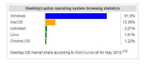 desktop and laptop operating systems usage share - احصائيات استخدام أنظمة التشغيل