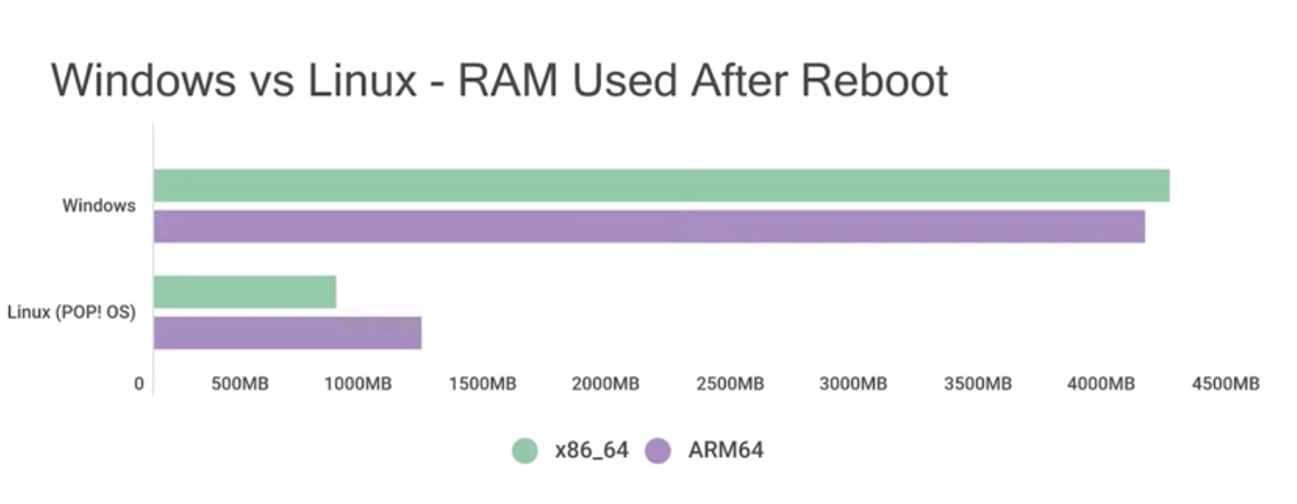 RAM usage on Pop! OS (Linux) vs Windows 11 after fresh boot