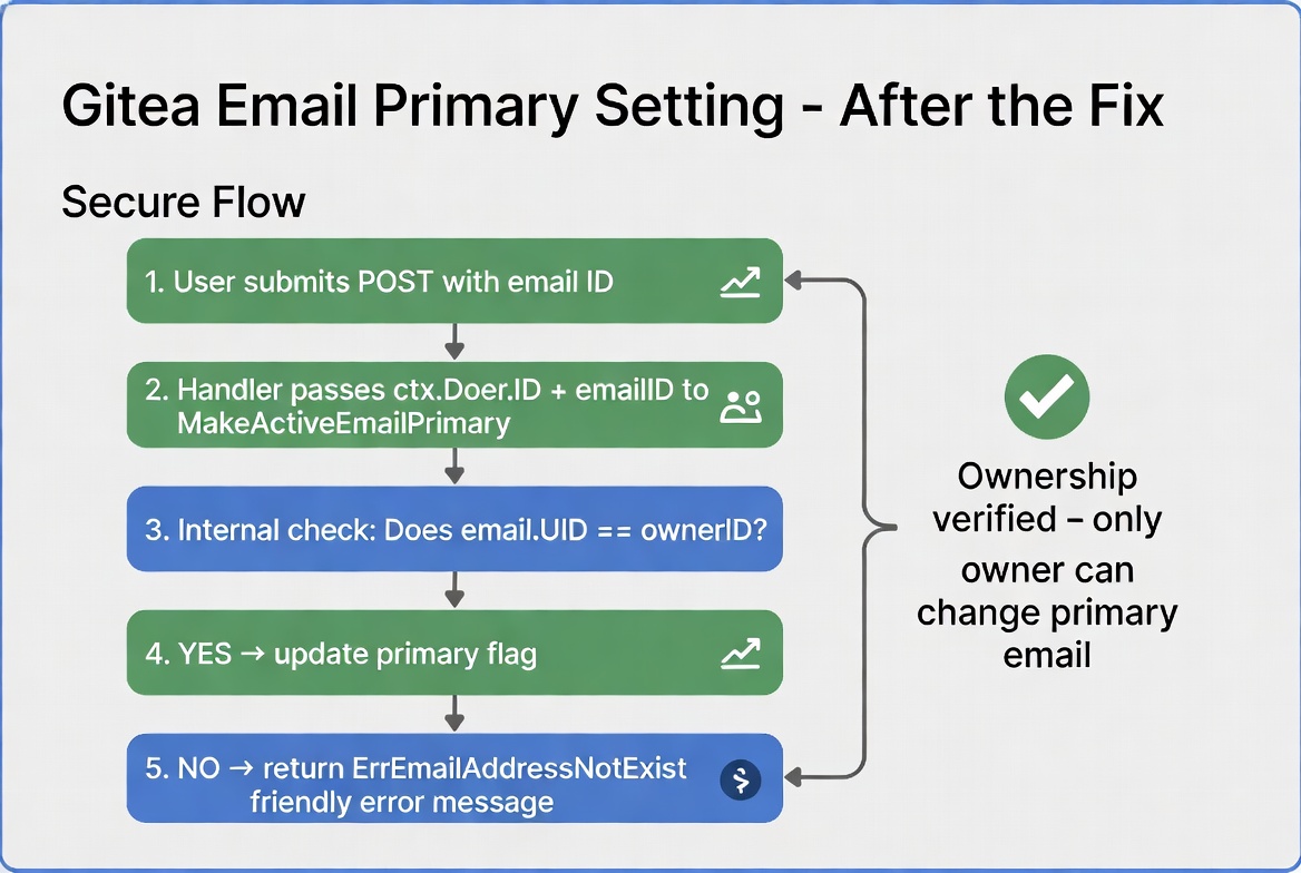 Fixing IDOR vuln in Gitea