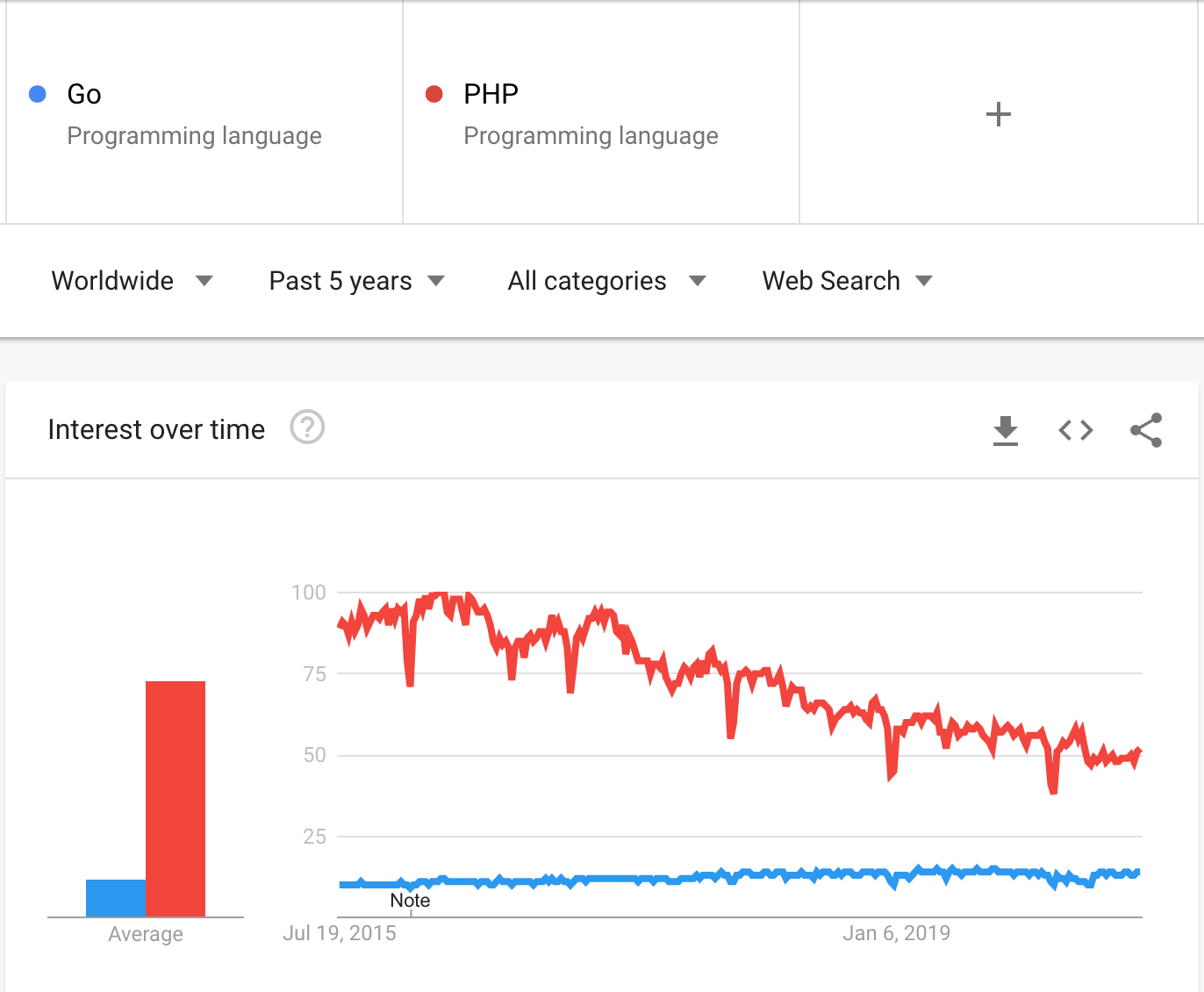Go vs PHP - Google Trends