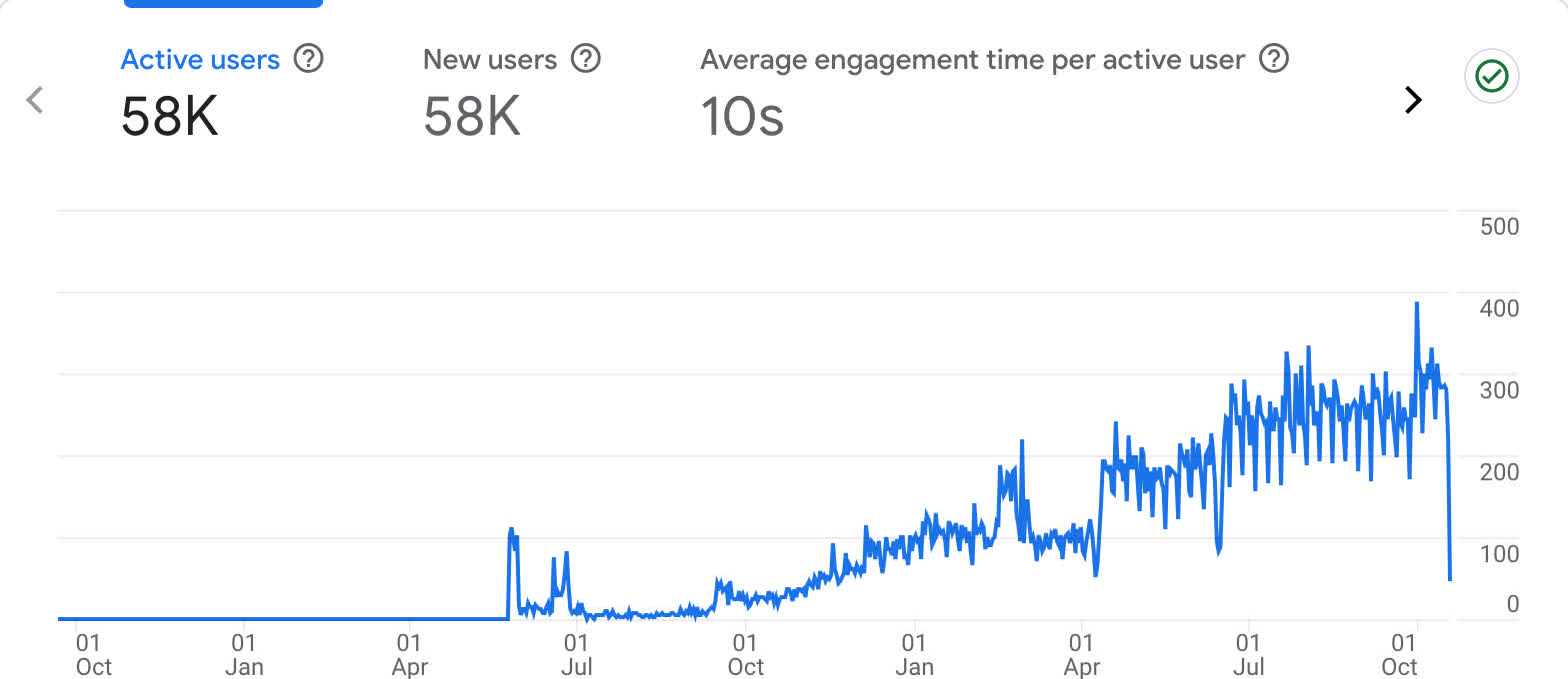 statistics of Kart Business website from Google Analytics