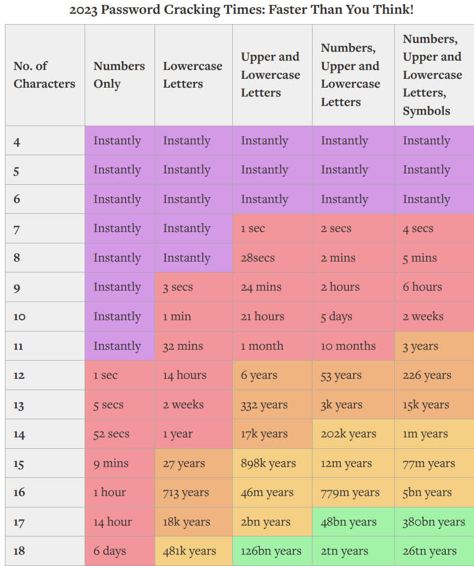 time taken to crack passwords